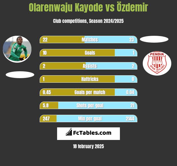 Olarenwaju Kayode vs Özdemir h2h player stats