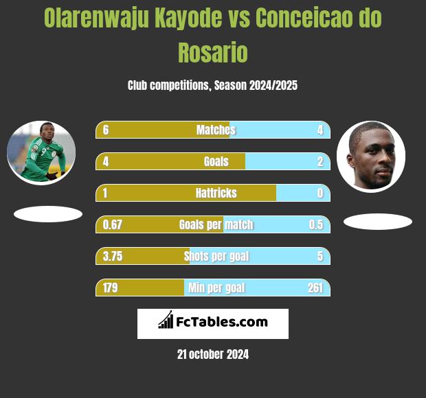 Olarenwaju Kayode vs Conceicao do Rosario h2h player stats