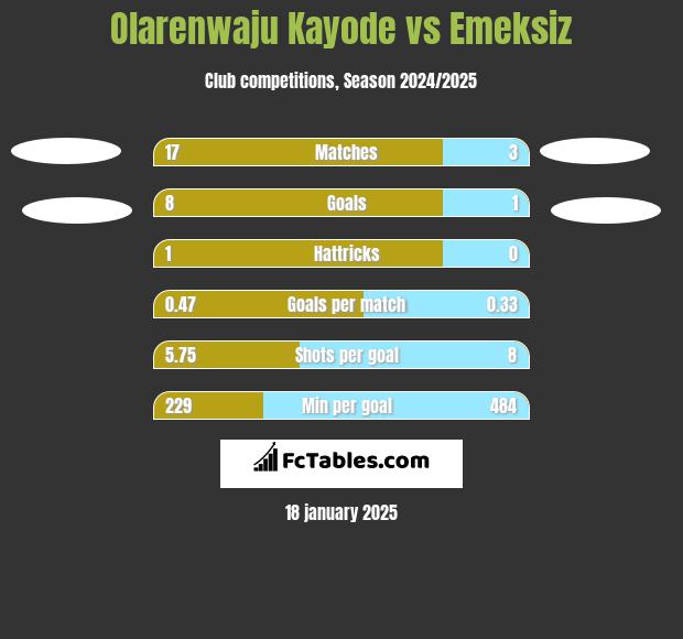 Olarenwaju Kayode vs Emeksiz h2h player stats