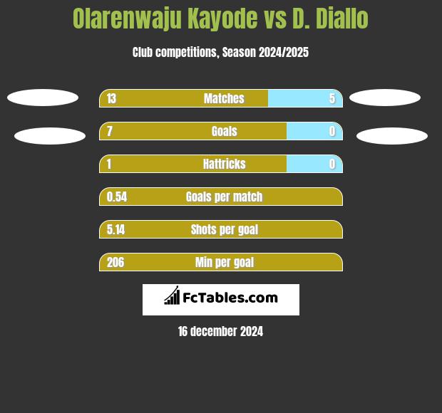 Olarenwaju Kayode vs D. Diallo h2h player stats