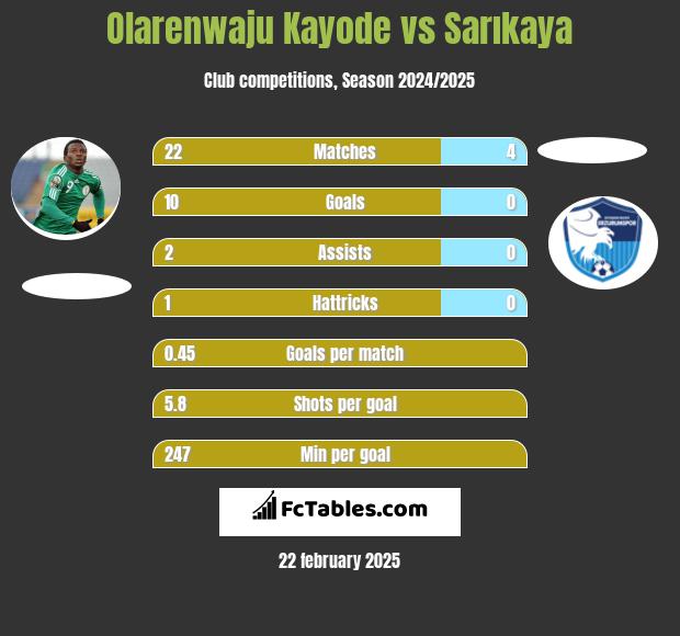 Olarenwaju Kayode vs Sarıkaya h2h player stats