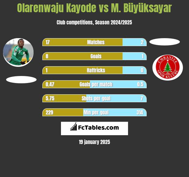 Olarenwaju Kayode vs M. Büyüksayar h2h player stats