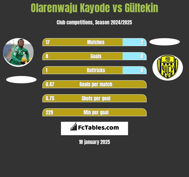 Olarenwaju Kayode vs Gültekin h2h player stats