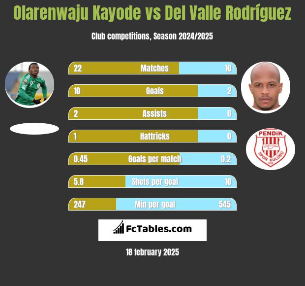 Olarenwaju Kayode vs Del Valle Rodríguez h2h player stats