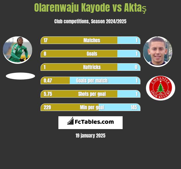 Olarenwaju Kayode vs Aktaş h2h player stats