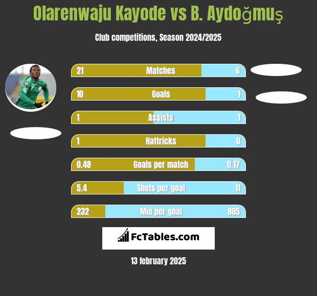 Olarenwaju Kayode vs B. Aydoğmuş h2h player stats