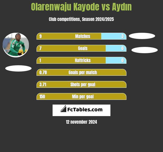 Olarenwaju Kayode vs Aydın h2h player stats