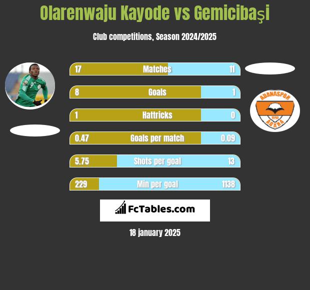 Olarenwaju Kayode vs Gemicibaşi h2h player stats