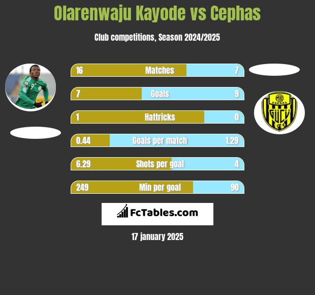 Olarenwaju Kayode vs Cephas h2h player stats