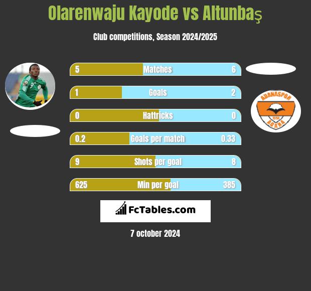 Olarenwaju Kayode vs Altunbaş h2h player stats