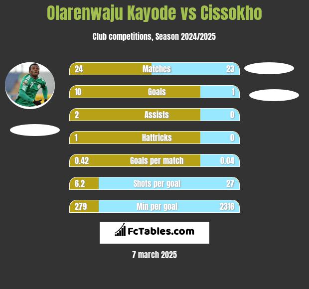 Olarenwaju Kayode vs Cissokho h2h player stats