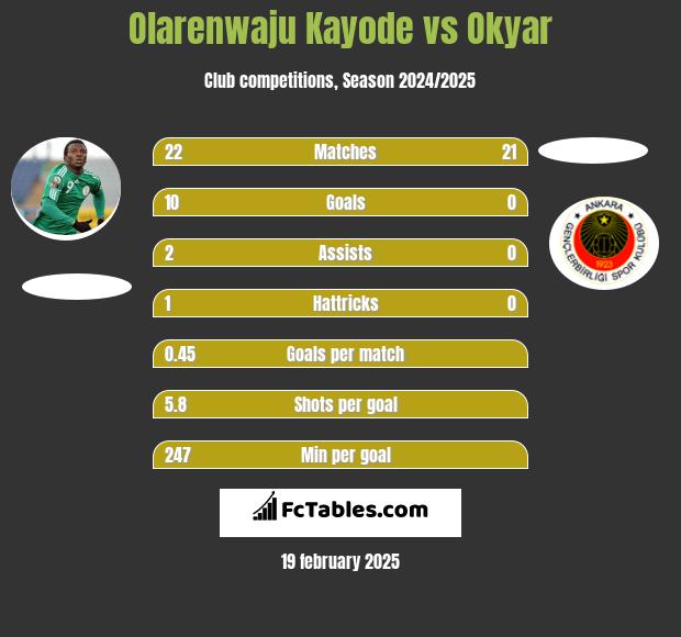 Olarenwaju Kayode vs Okyar h2h player stats