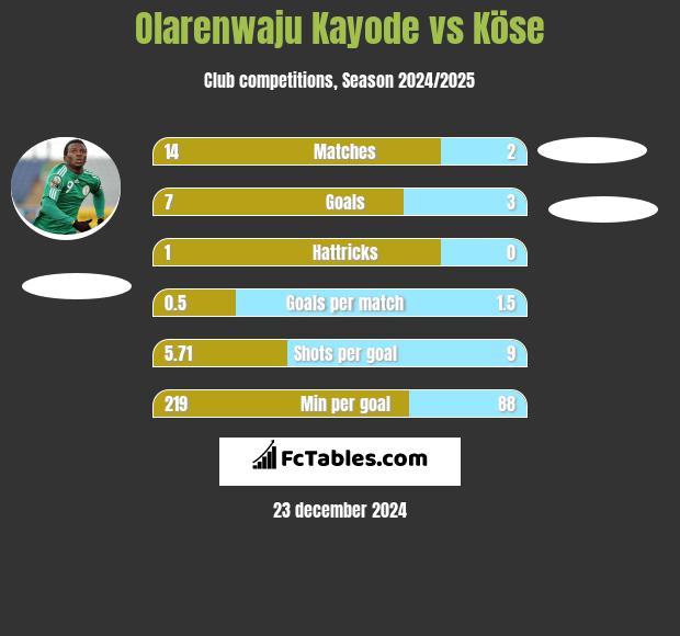 Olarenwaju Kayode vs Köse h2h player stats