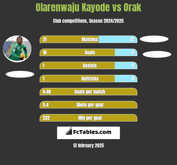 Olarenwaju Kayode vs Orak h2h player stats