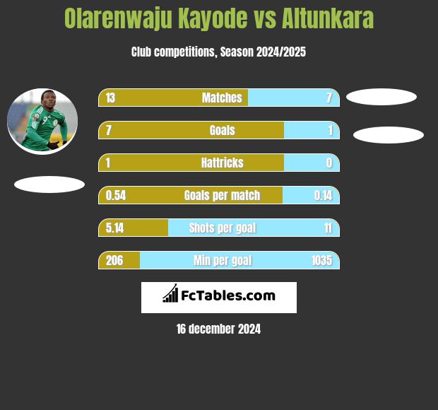 Olarenwaju Kayode vs Altunkara h2h player stats