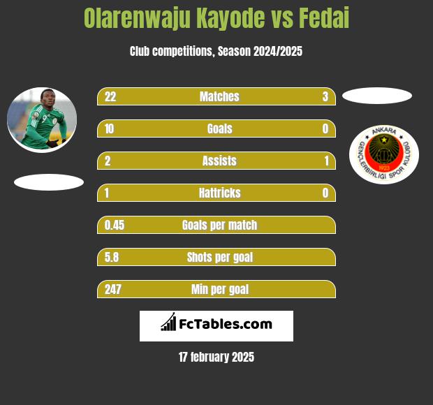 Olarenwaju Kayode vs Fedai h2h player stats