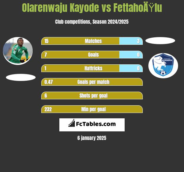 Olarenwaju Kayode vs FettahoÄŸlu h2h player stats