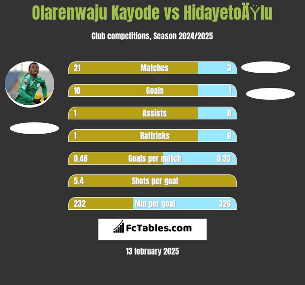 Olarenwaju Kayode vs HidayetoÄŸlu h2h player stats