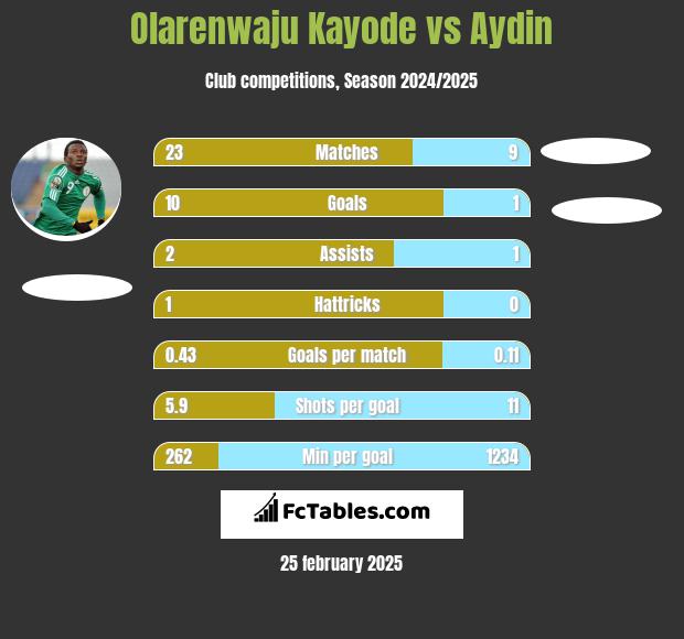 Olarenwaju Kayode vs Aydin h2h player stats