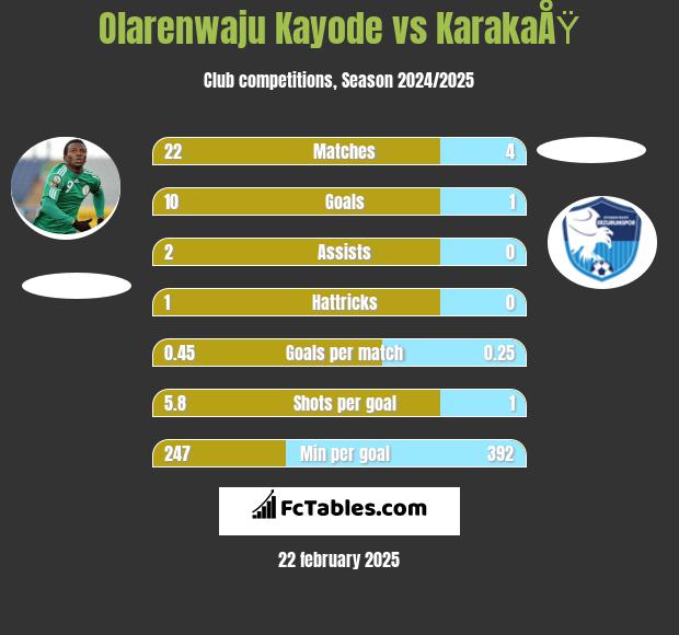 Olarenwaju Kayode vs KarakaÅŸ h2h player stats