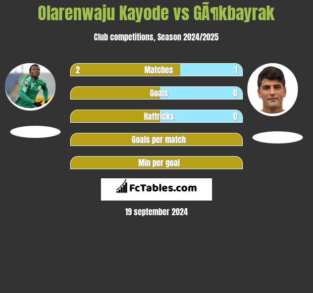 Olarenwaju Kayode vs GÃ¶kbayrak h2h player stats