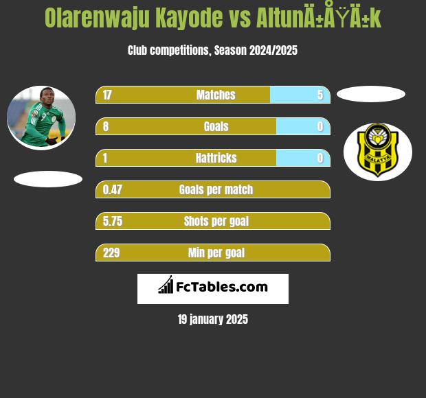 Olarenwaju Kayode vs AltunÄ±ÅŸÄ±k h2h player stats