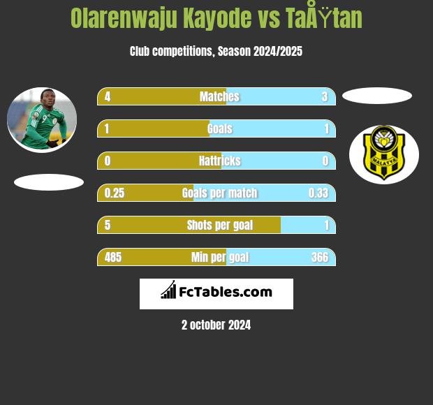 Olarenwaju Kayode vs TaÅŸtan h2h player stats