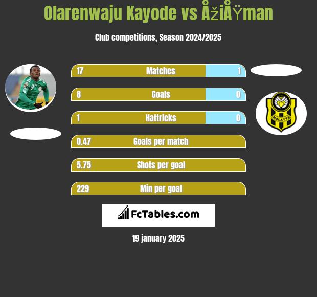 Olarenwaju Kayode vs ÅžiÅŸman h2h player stats