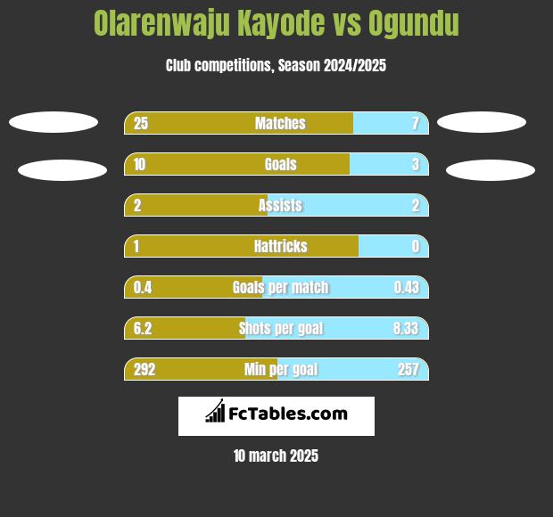 Olarenwaju Kayode vs Ogundu h2h player stats