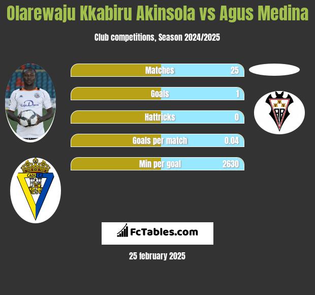 Olarewaju Kkabiru Akinsola vs Agus Medina h2h player stats