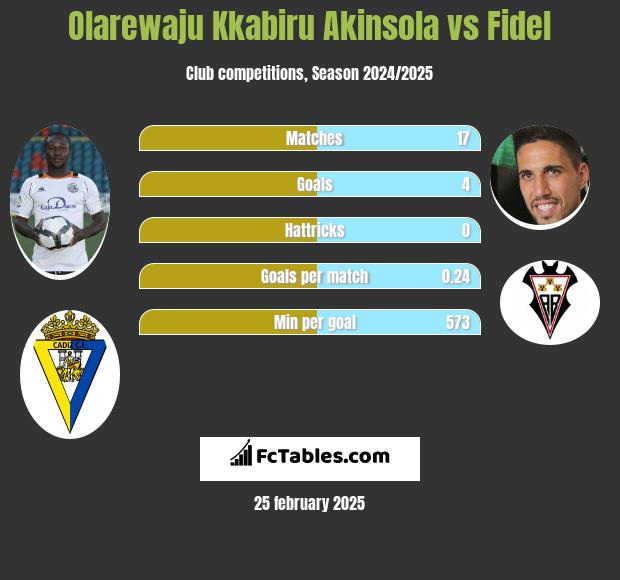 Olarewaju Kkabiru Akinsola vs Fidel Chaves h2h player stats