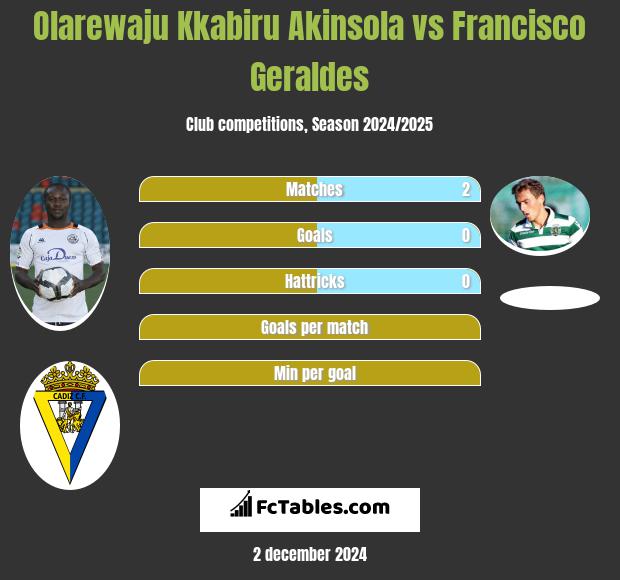 Olarewaju Kkabiru Akinsola vs Francisco Geraldes h2h player stats