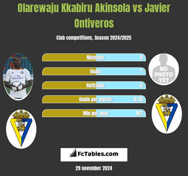 Olarewaju Kkabiru Akinsola vs Javier Ontiveros h2h player stats