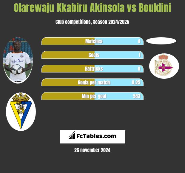 Olarewaju Kkabiru Akinsola vs Bouldini h2h player stats