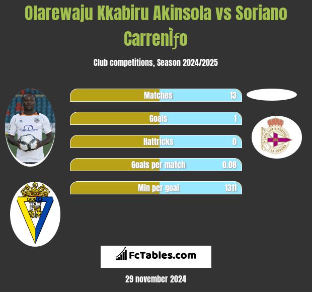 Olarewaju Kkabiru Akinsola vs Soriano CarrenÌƒo h2h player stats