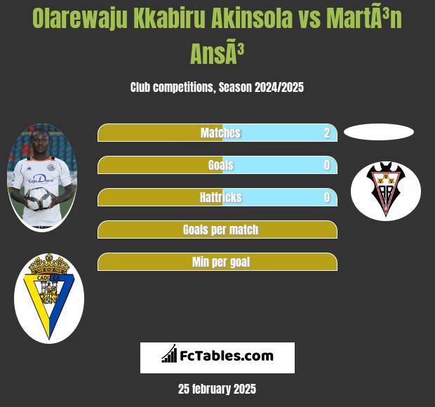 Olarewaju Kkabiru Akinsola vs MartÃ³n AnsÃ³ h2h player stats