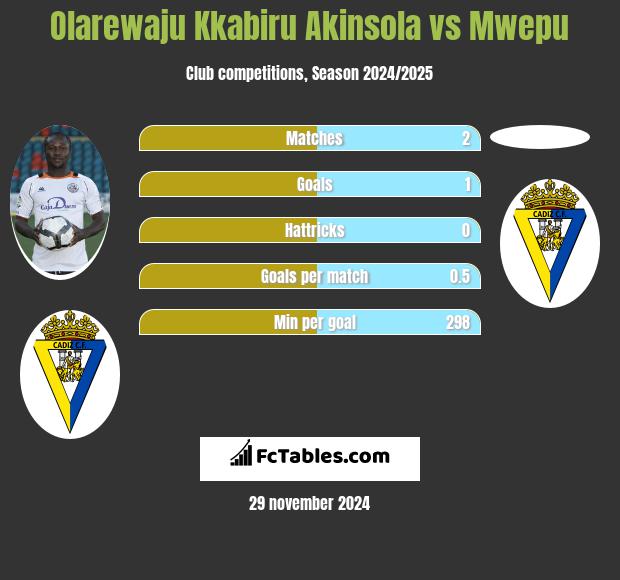 Olarewaju Kkabiru Akinsola vs Mwepu h2h player stats