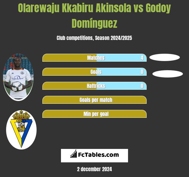 Olarewaju Kkabiru Akinsola vs Godoy Domínguez h2h player stats