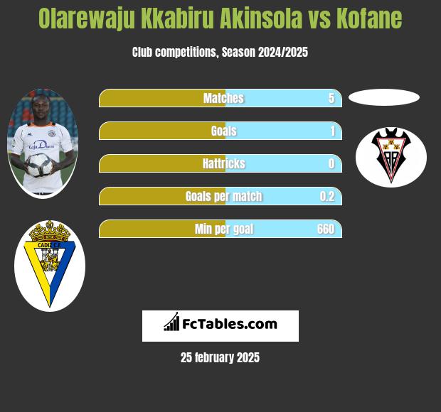 Olarewaju Kkabiru Akinsola vs Kofane h2h player stats