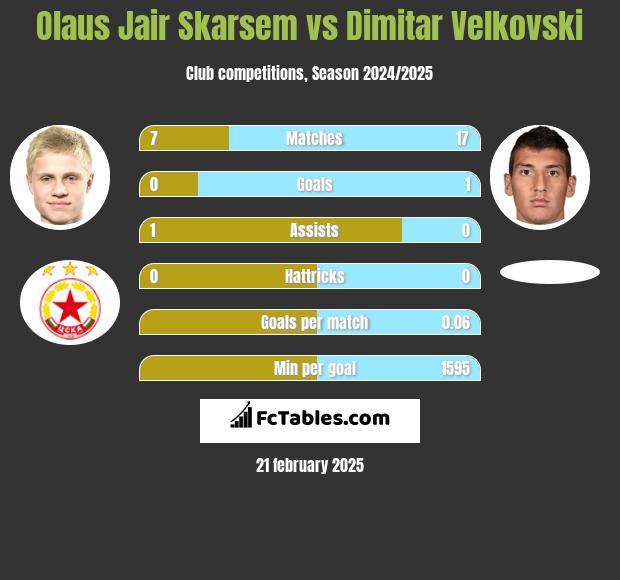 Olaus Jair Skarsem vs Dimitar Velkovski h2h player stats