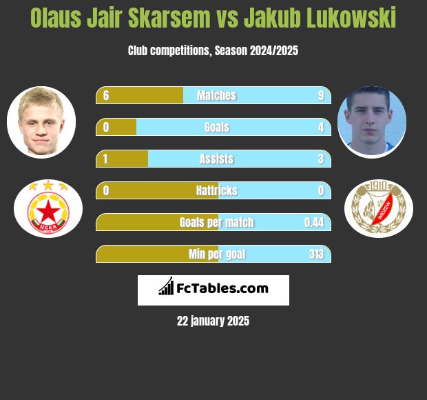 Olaus Jair Skarsem vs Jakub Łukowski h2h player stats