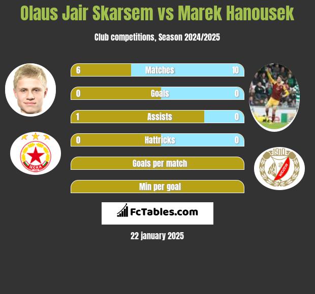 Olaus Jair Skarsem vs Marek Hanousek h2h player stats