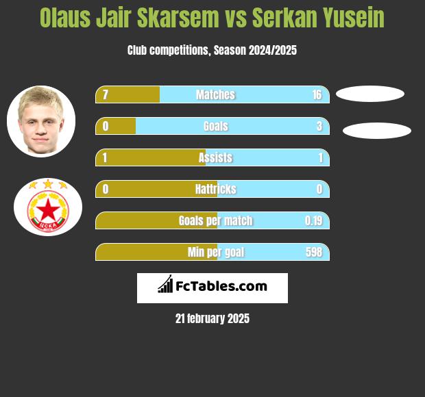 Olaus Jair Skarsem vs Serkan Yusein h2h player stats