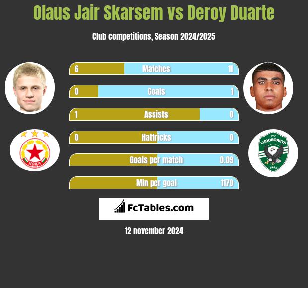 Olaus Jair Skarsem vs Deroy Duarte h2h player stats