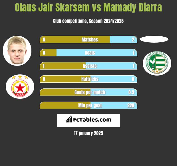 Olaus Jair Skarsem vs Mamady Diarra h2h player stats