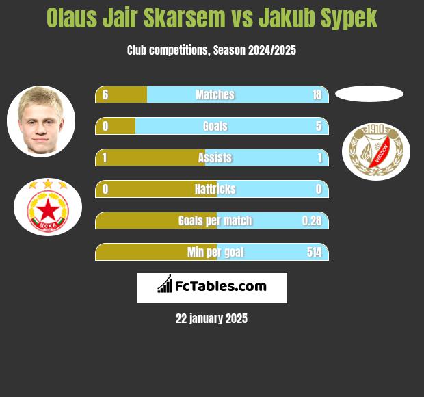 Olaus Jair Skarsem vs Jakub Sypek h2h player stats