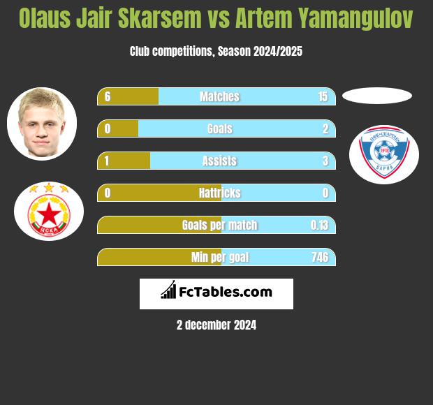 Olaus Jair Skarsem vs Artem Yamangulov h2h player stats