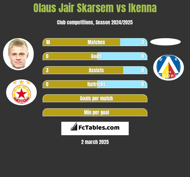 Olaus Jair Skarsem vs Ikenna h2h player stats