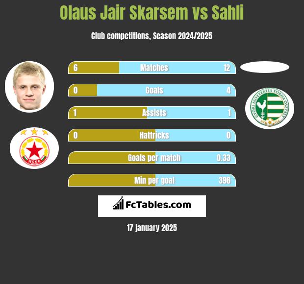 Olaus Jair Skarsem vs Sahli h2h player stats