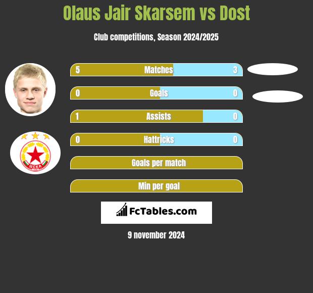 Olaus Jair Skarsem vs Dost h2h player stats